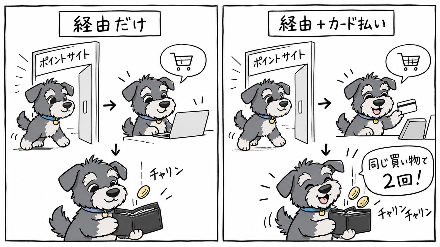 さっくの2コマ漫画: 経由だけならコイン1枚、経由+カード払いならコイン2枚。同じ買い物で2回