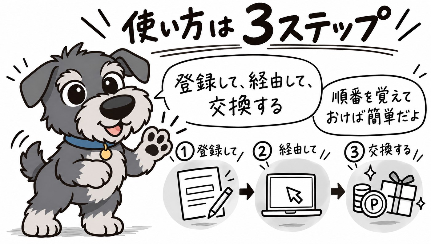 モッピーの使い方は、登録して、経由して、交換する、の3ステップ。順番を覚えておけば簡単です。