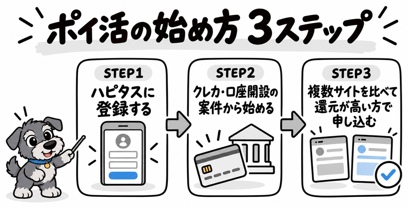 〈図解〉ポイ活の始め方は3ステップです。STEP1でハピタスに登録し、STEP2でクレカ・口座開設の高単価案件から始め、STEP3で複数サイトを比べて還元が高い方で申し込みます。
