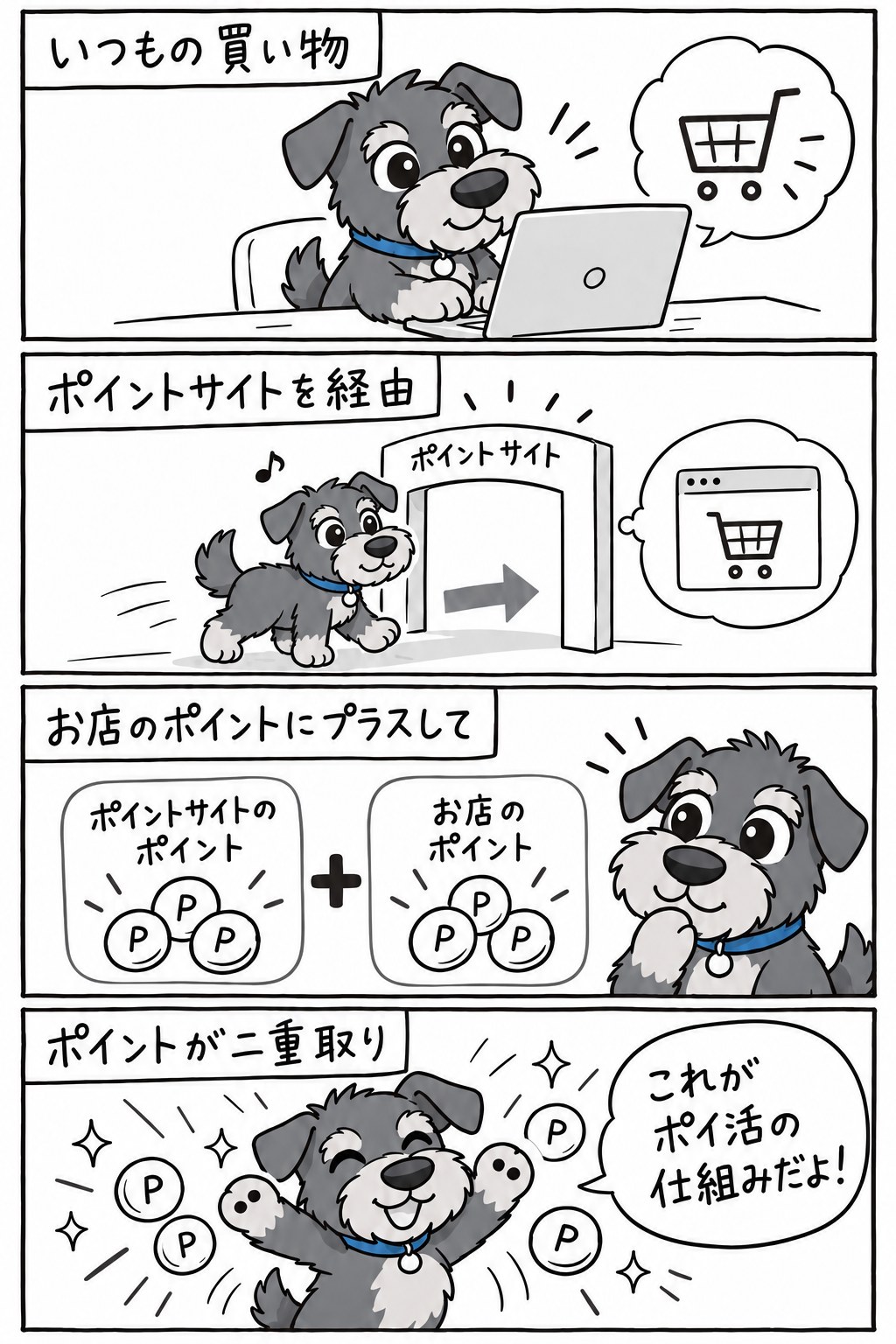 いつもの買い物もポイントサイトを経由するだけでポイントが二重取りできる仕組みを、さっくが紹介する4コマ。