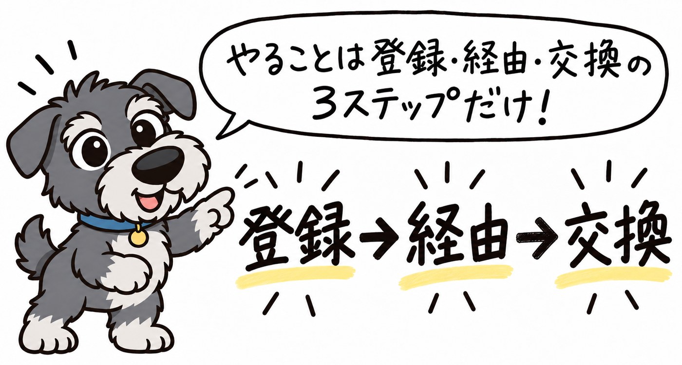 ポイ活のやり方を登録・経由・交換の3ステップで、さっくがシンプルに示す1コマ。